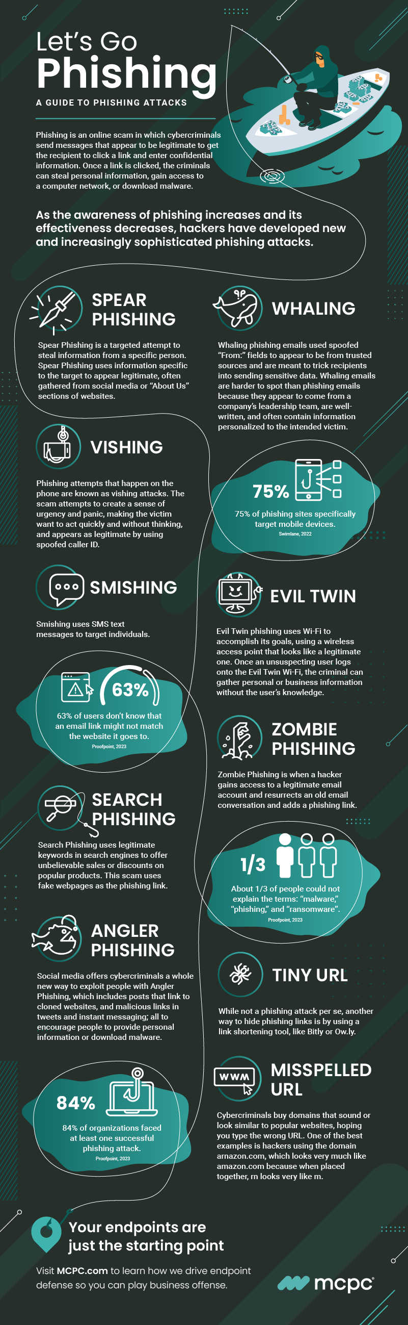 Infographic entitled Let’s Go Phishing is an illustrated guide to the different types of phishing attacks.