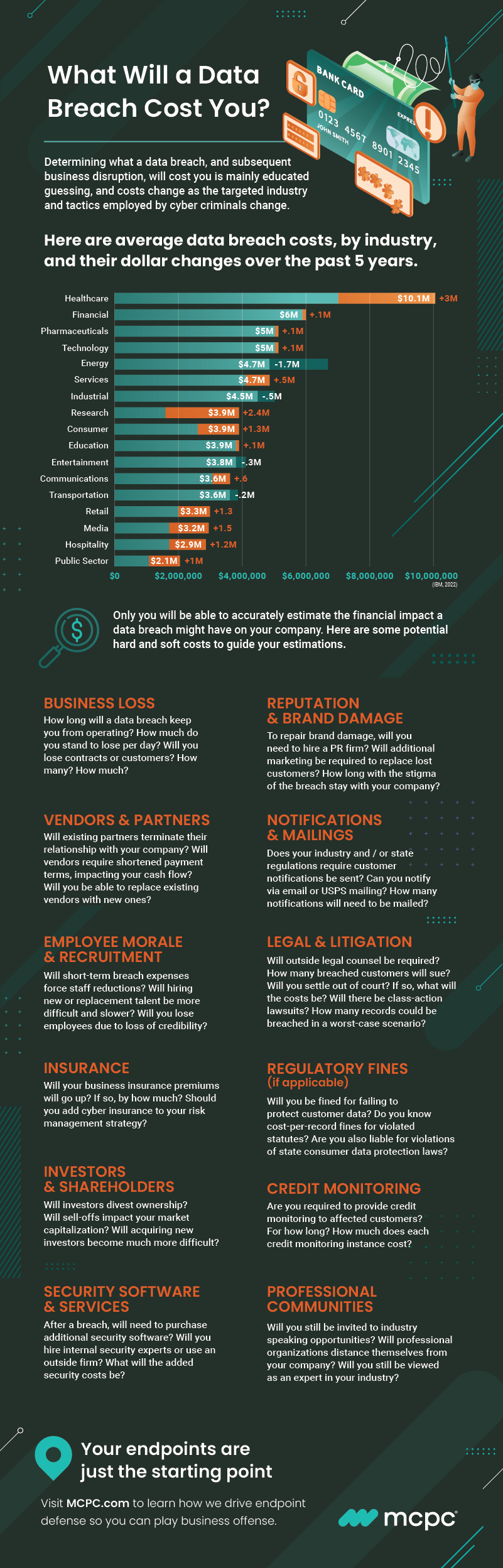 Infographic entitled What Will A Data Breach Cost You? provides some potential costs to guide your estimates.