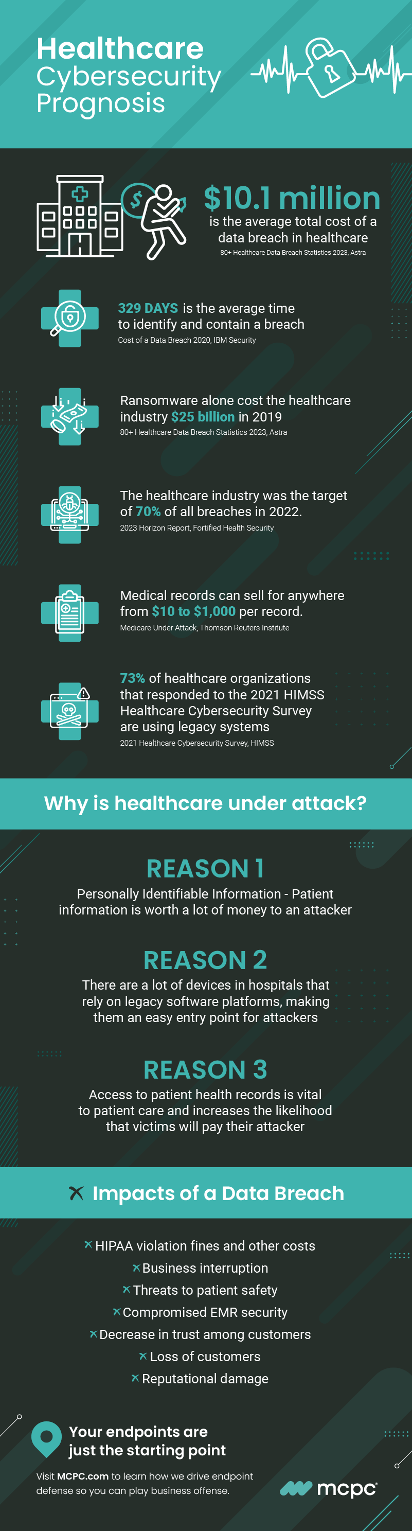 Infographic entitled Healthcare Cybersecurity Prognosis shows cybersecurity statistics for healthcare organizations.