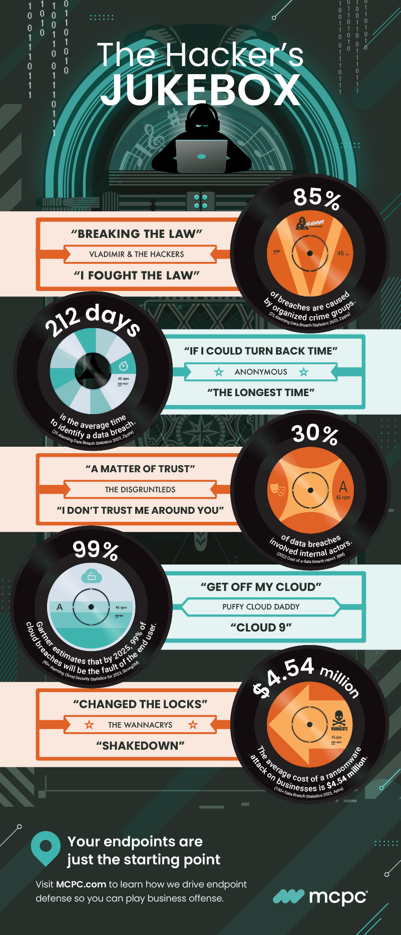 Infographic entitled The Hacker's Jukebox provides some statistics on cybercrime.