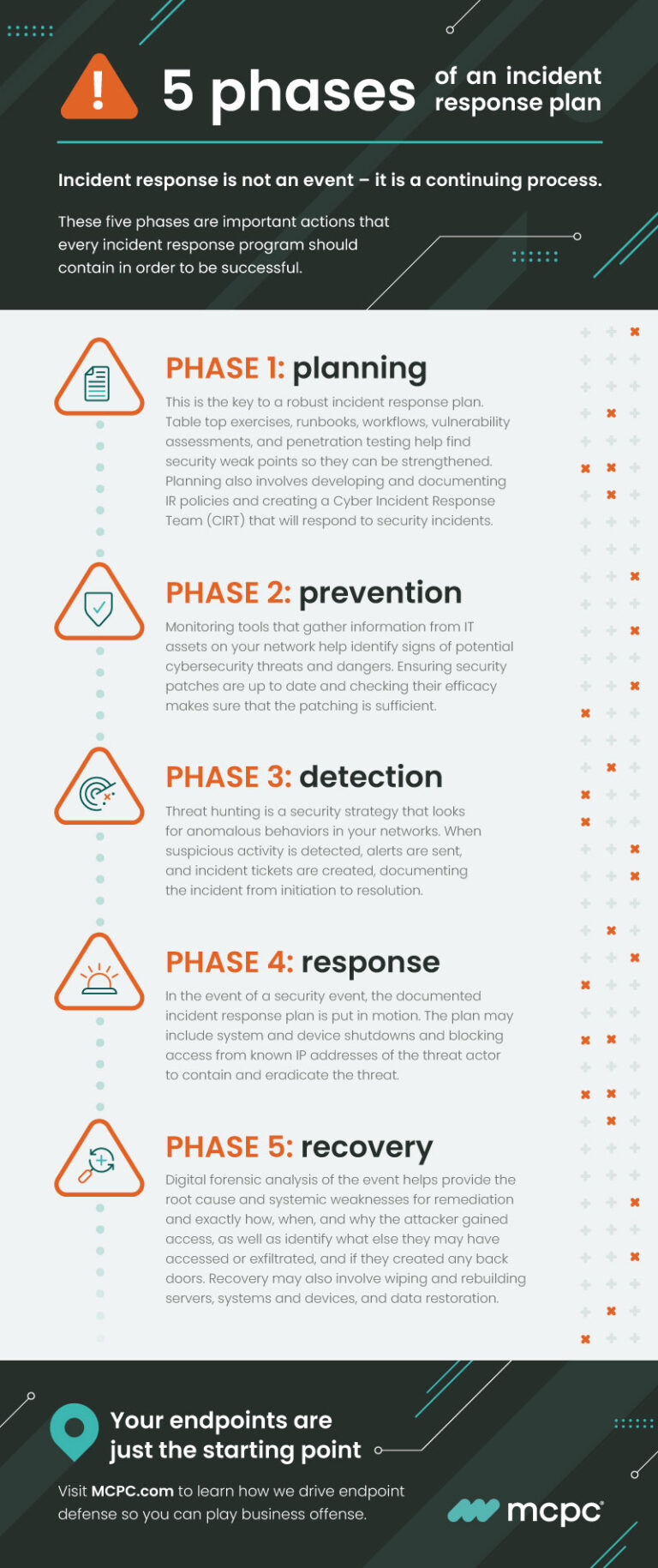 5 Phases of Cyber Incident Response | MCPC