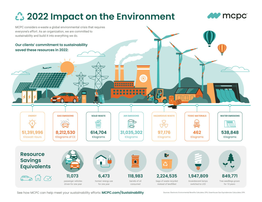 Infographic titled MCPC 2022 Impact on the Environment, showing the resources saved in 2022 by our IT asset disposition clients.