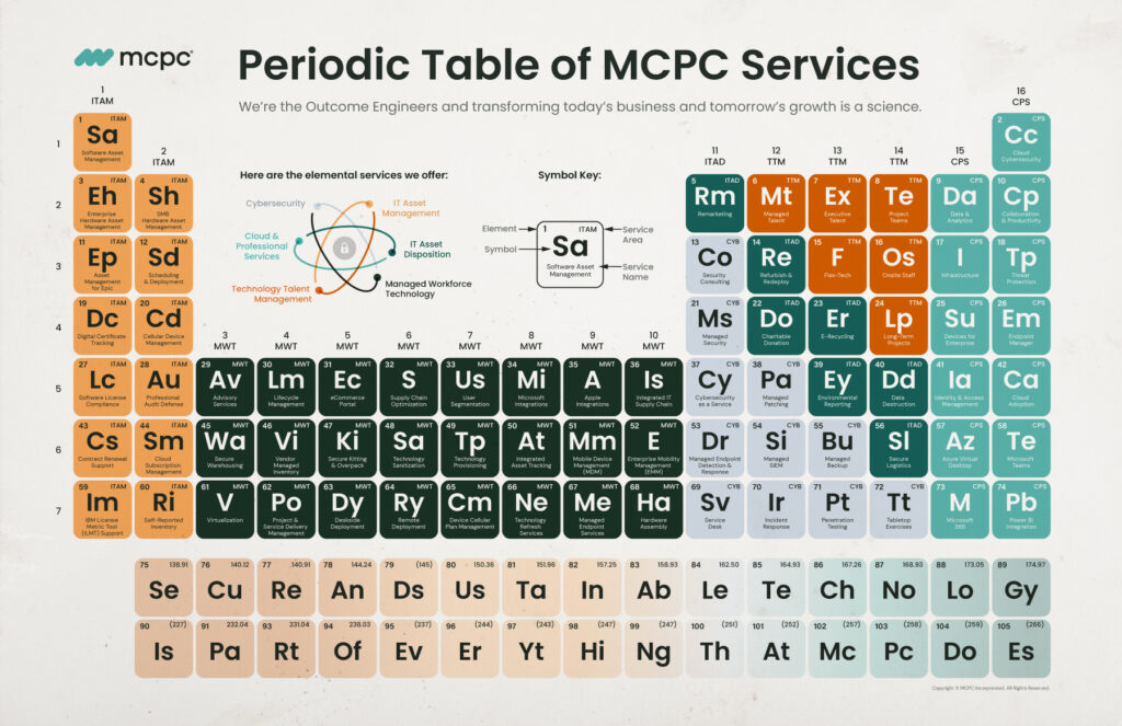 Infographic titled Periodic Table of MCPC Services that shows all of the services MCPC offers.