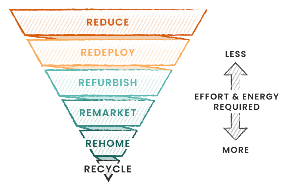 An image of an upside-down triangle shows the six layers of the technology recycle pyramid: “Reduce, Redeploy, Refurbish, Remarket, Rehome, and Recycle.”
