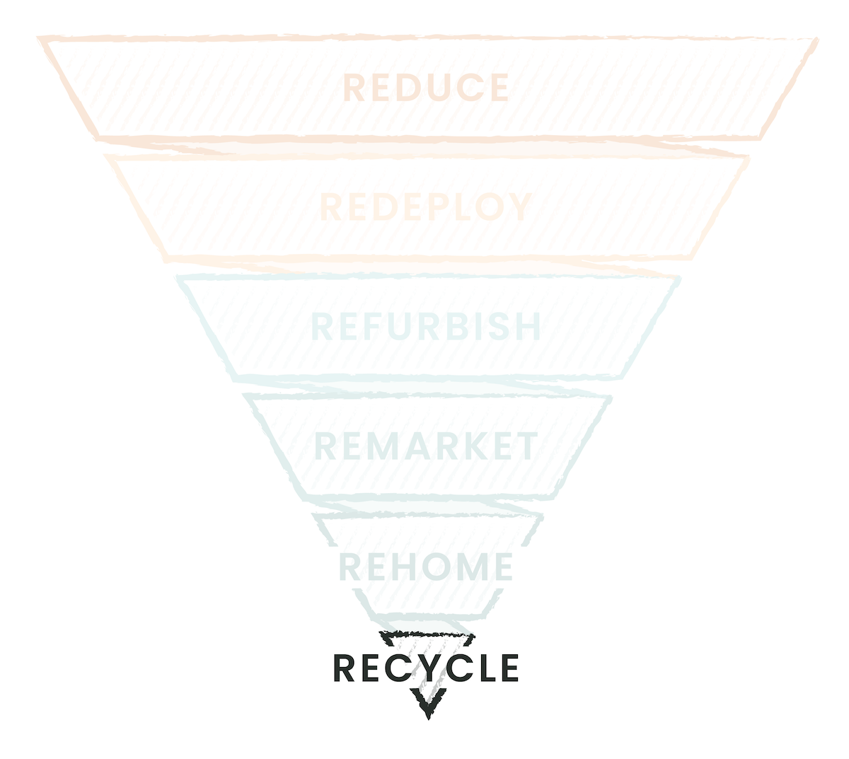 An image of an upside-down triangle shows the sixth layer of the technology recycle pyramid: “Recycle”