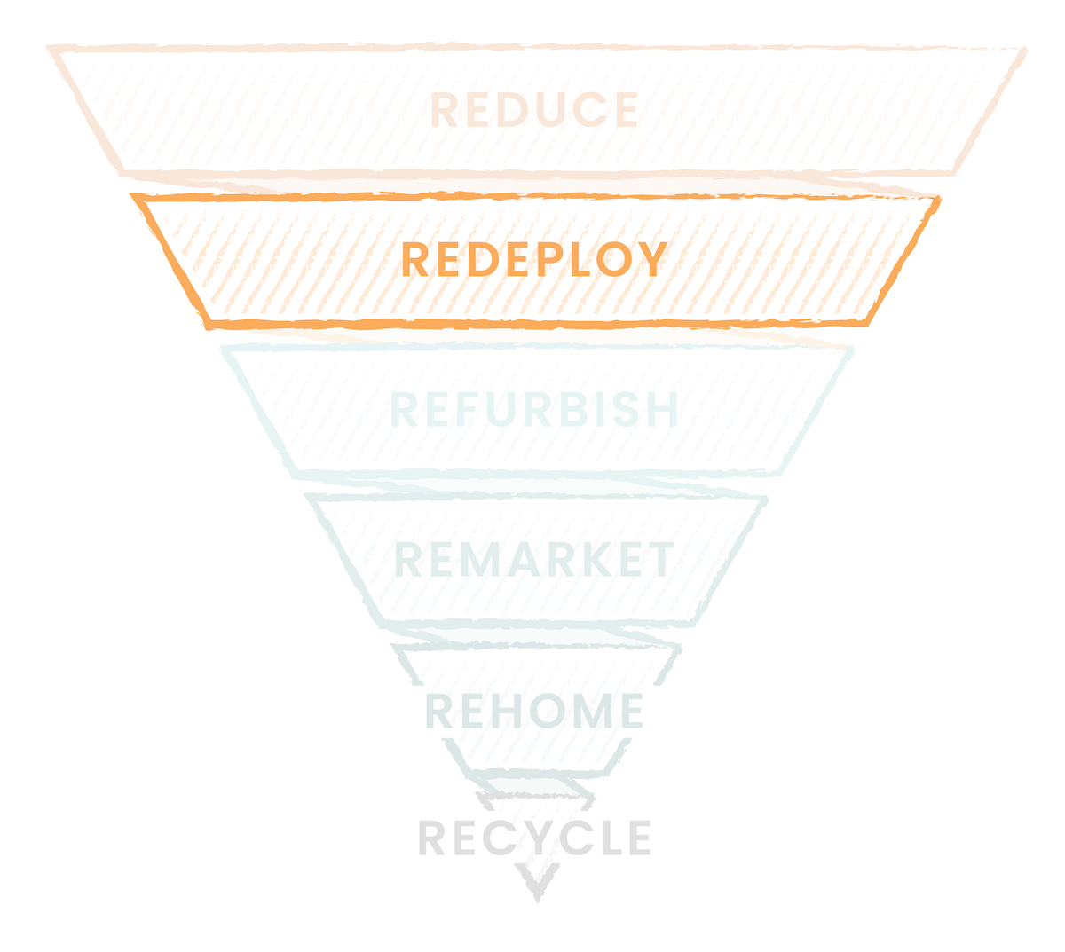 An image of an upside-down triangle shows the second layer of the technology recycle pyramid: “Redeploy”