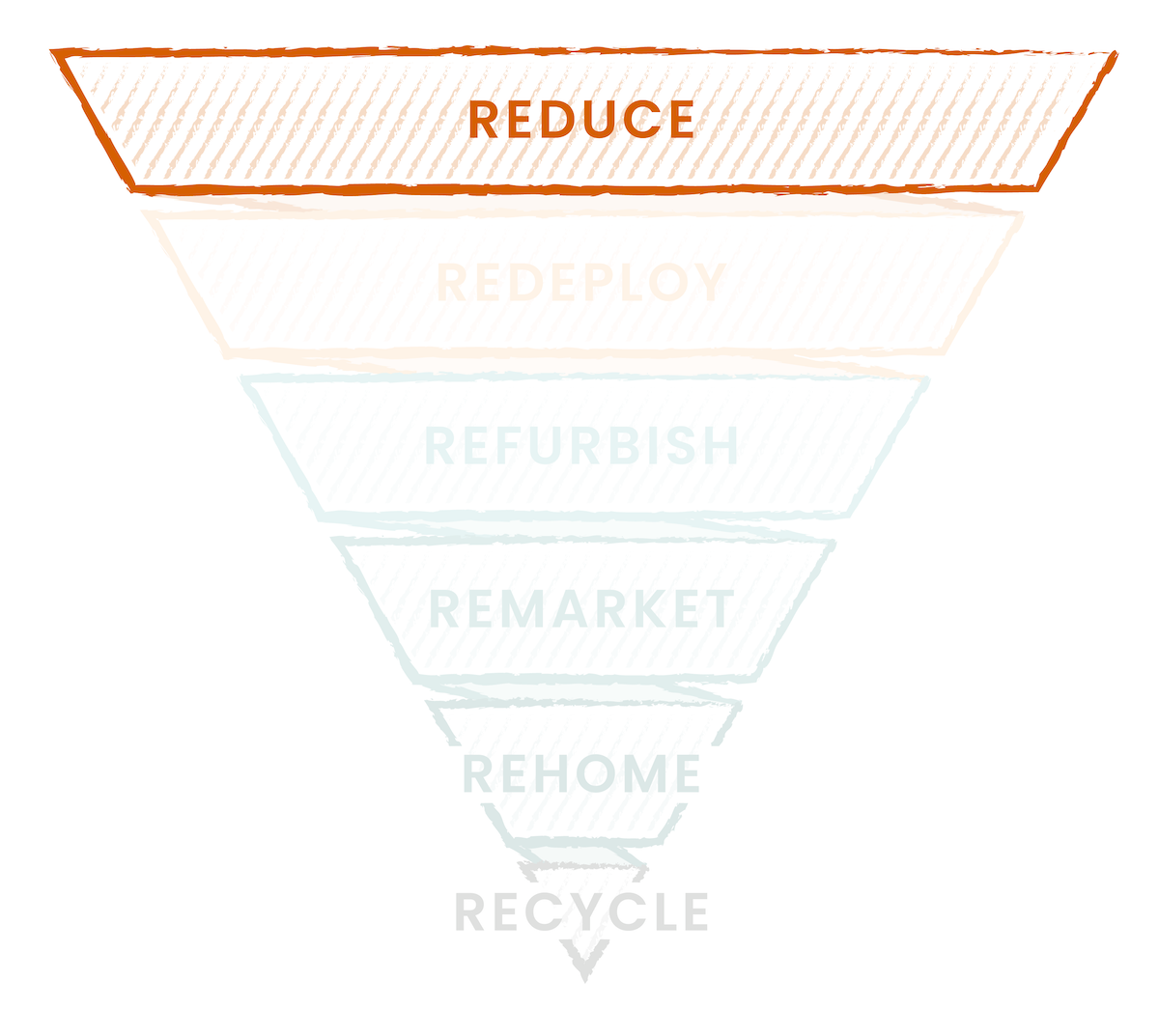 An image of an upside-down triangle shows the first layer of the technology recycle pyramid: “Reduce”
