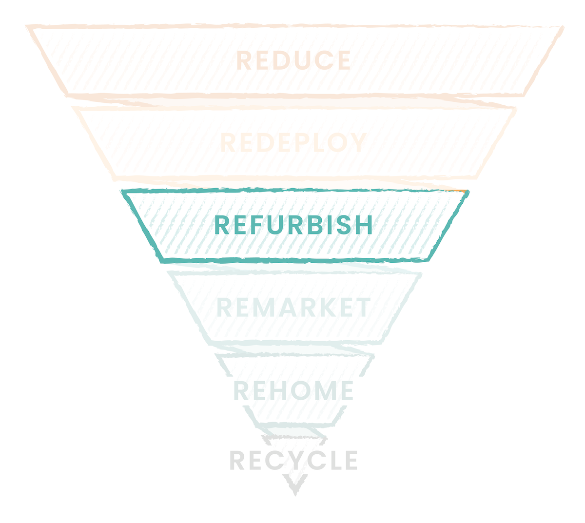An image of an upside-down triangle shows the third layer of the technology recycle pyramid: “Refurbish”