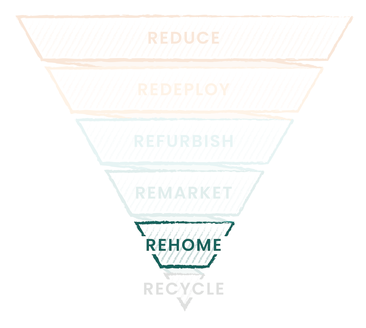 An image of an upside-down triangle shows the fifth layer of the technology recycle pyramid: “Rehome”