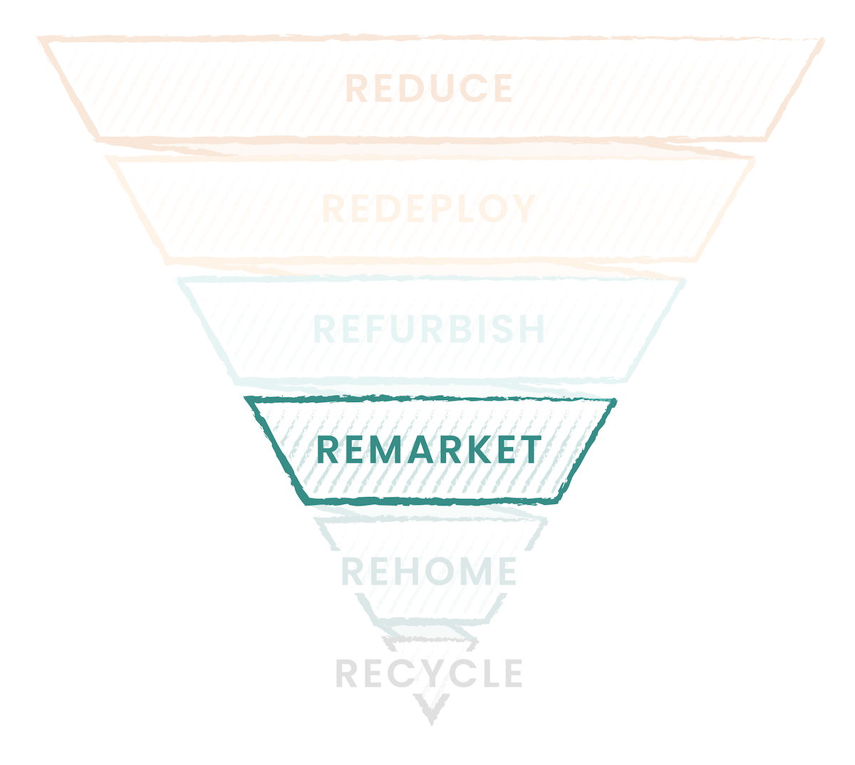 An image of an upside-down triangle shows the fourth layer of the technology recycle pyramid: “Remarket”