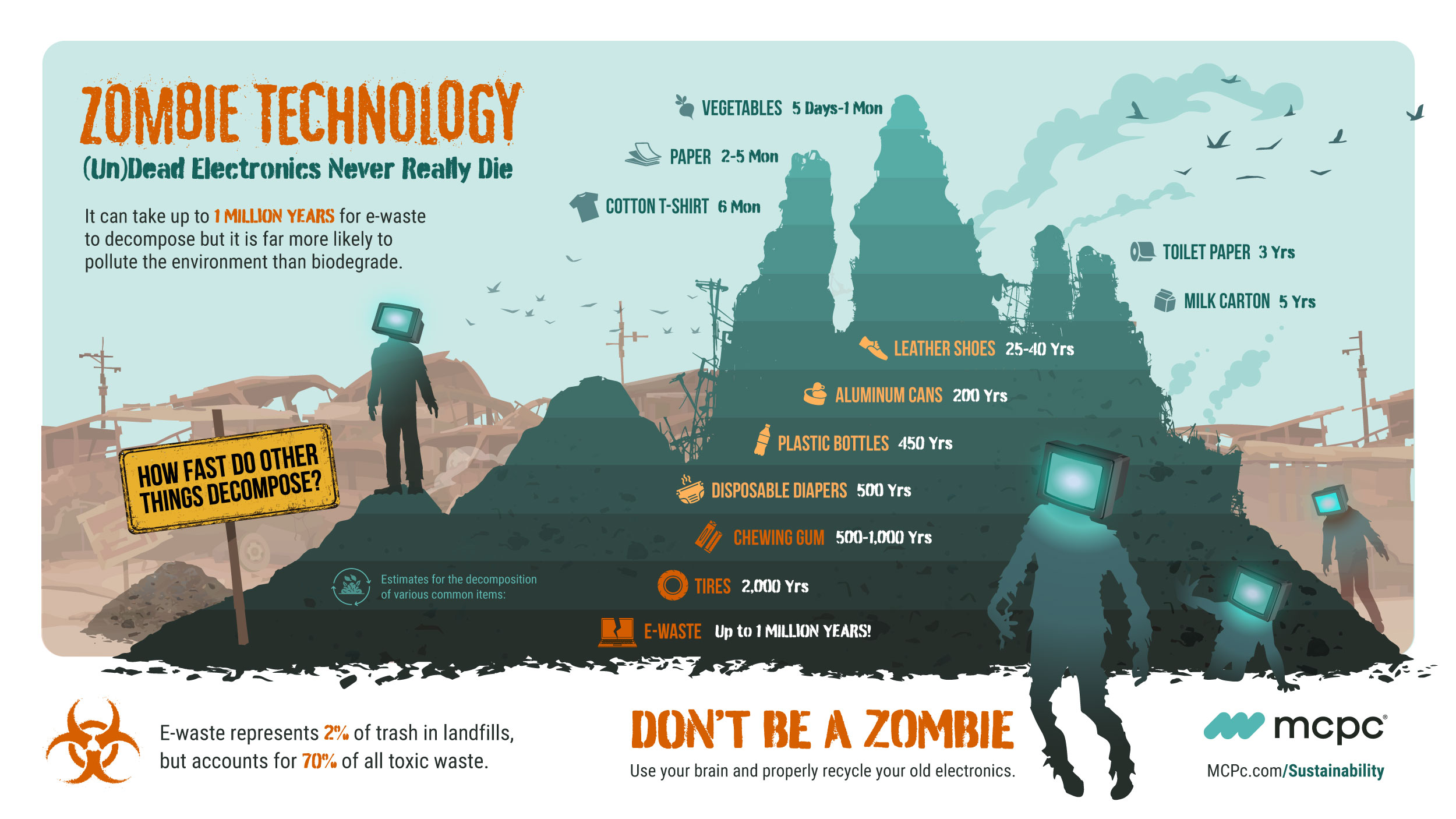 Infographic titled Zombies! (Un)Dead Electronics Never Really Die that shows the different rates common products take to decompose.