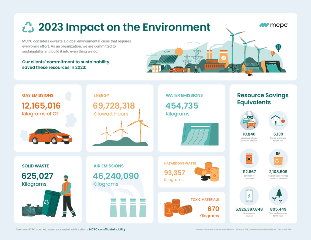 MCPC 2023 Sustainability Impact Infographic